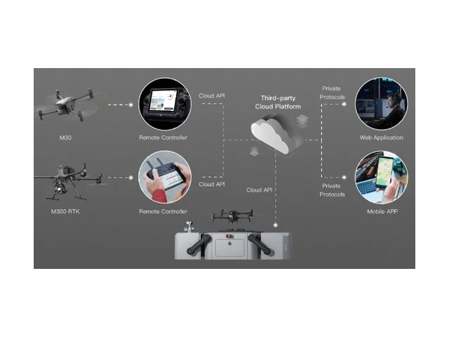 Cloud API / Mobile SDK